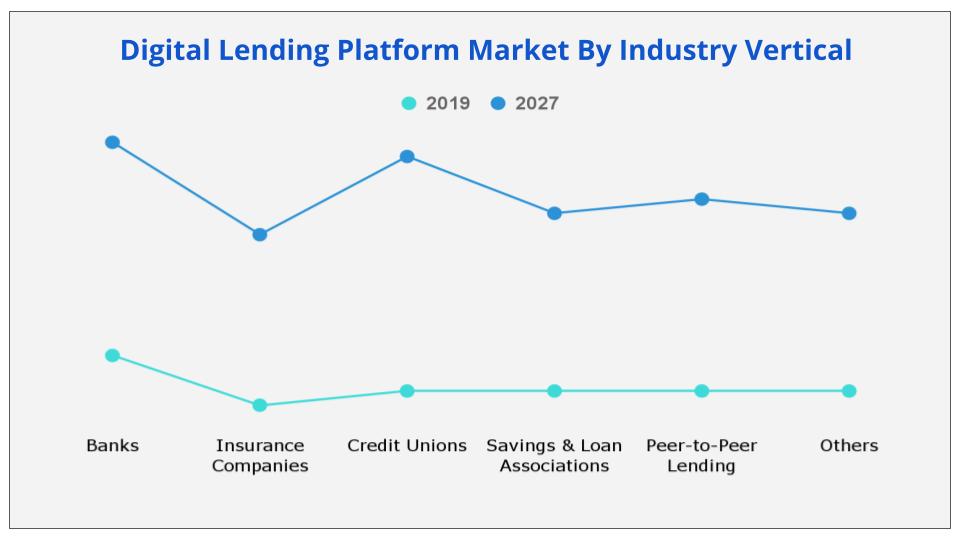 Digital Lending Platform Market by Industrial Vertical